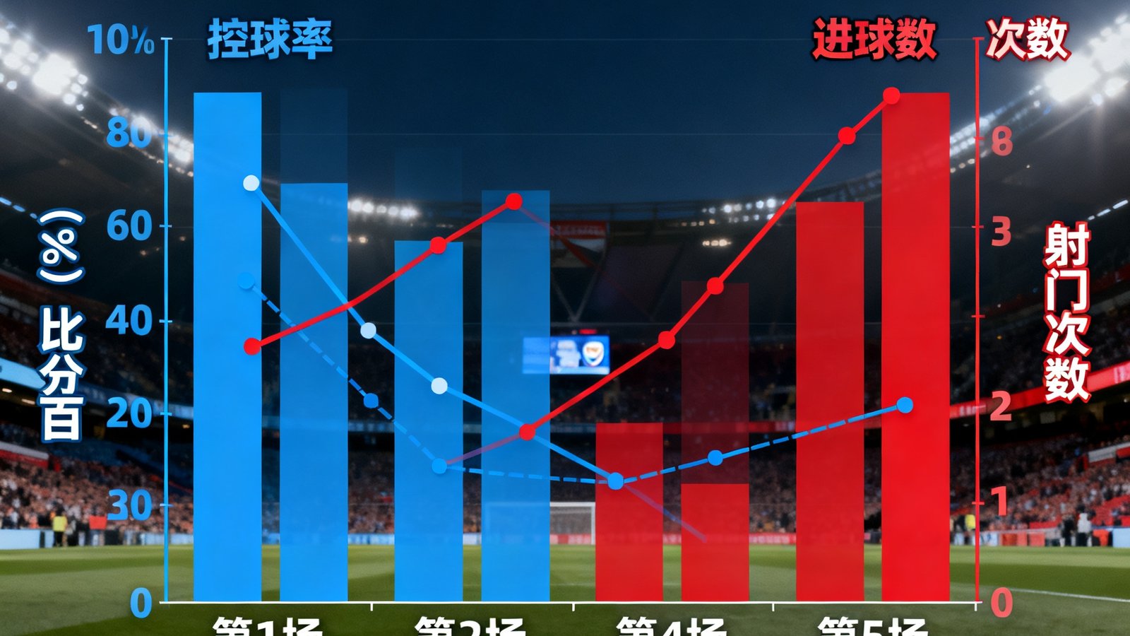 曼城与阿森纳近五场交锋数据对比图表，包含控球率、射门次数、进球数等关键指标的可视化展示